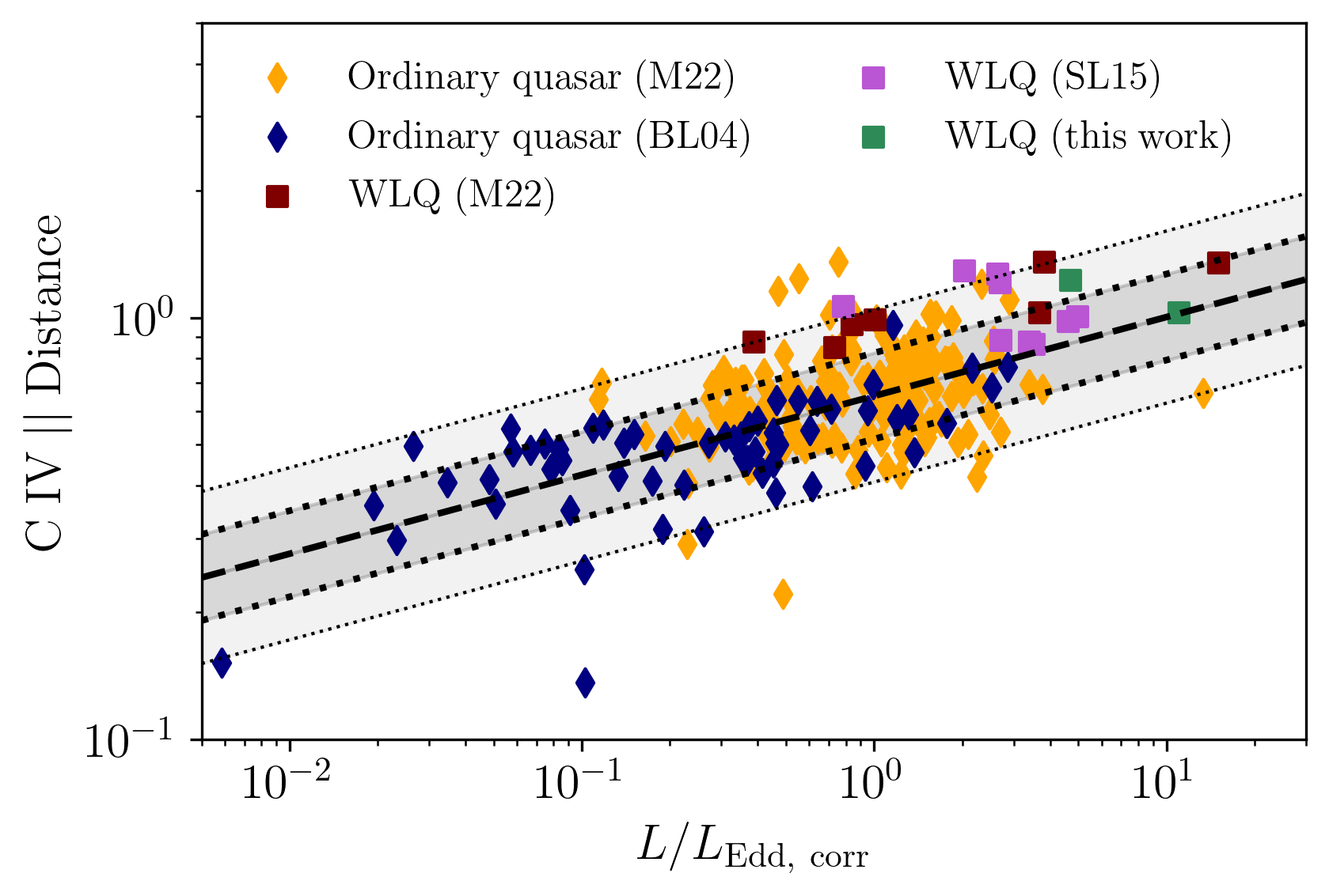 Preliminary result from our recently submitted paper. We found a strong correlation between the C Ⅳ rest-frame equivalent widths and the C Ⅳ || Distance parameter, which holds for <em>all</em> quasars in our sample.
