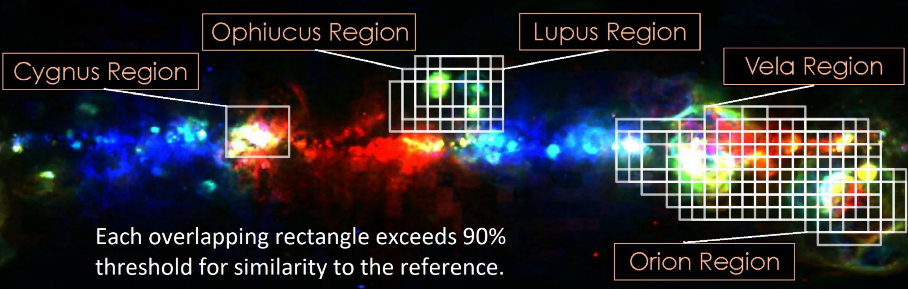 Background: Cartesian projection of the Milky Way Hα map along the Galactic equator, with the Galactic center at the middle of the frame. Foreground: each white rectangle is a region identified by the VGG-19 algorithm as 'similar' to the Orion region. We observe that all highlighted frames are regions with high star formation rates, indicating that the neural network picked up this information from the flux and velocity input by color channels.