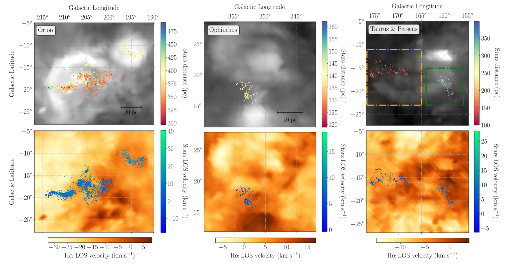 Figure 1 of our recent paper (arXiv:2205.00012), showing four of the nearest star-forming region to the Solar system: Orion, Ophiuchus, Perseus, and Taurus. In the foreground are young stars, in the background is Hα intensity (top) and Hα line-of-sight velocity (bottom). 