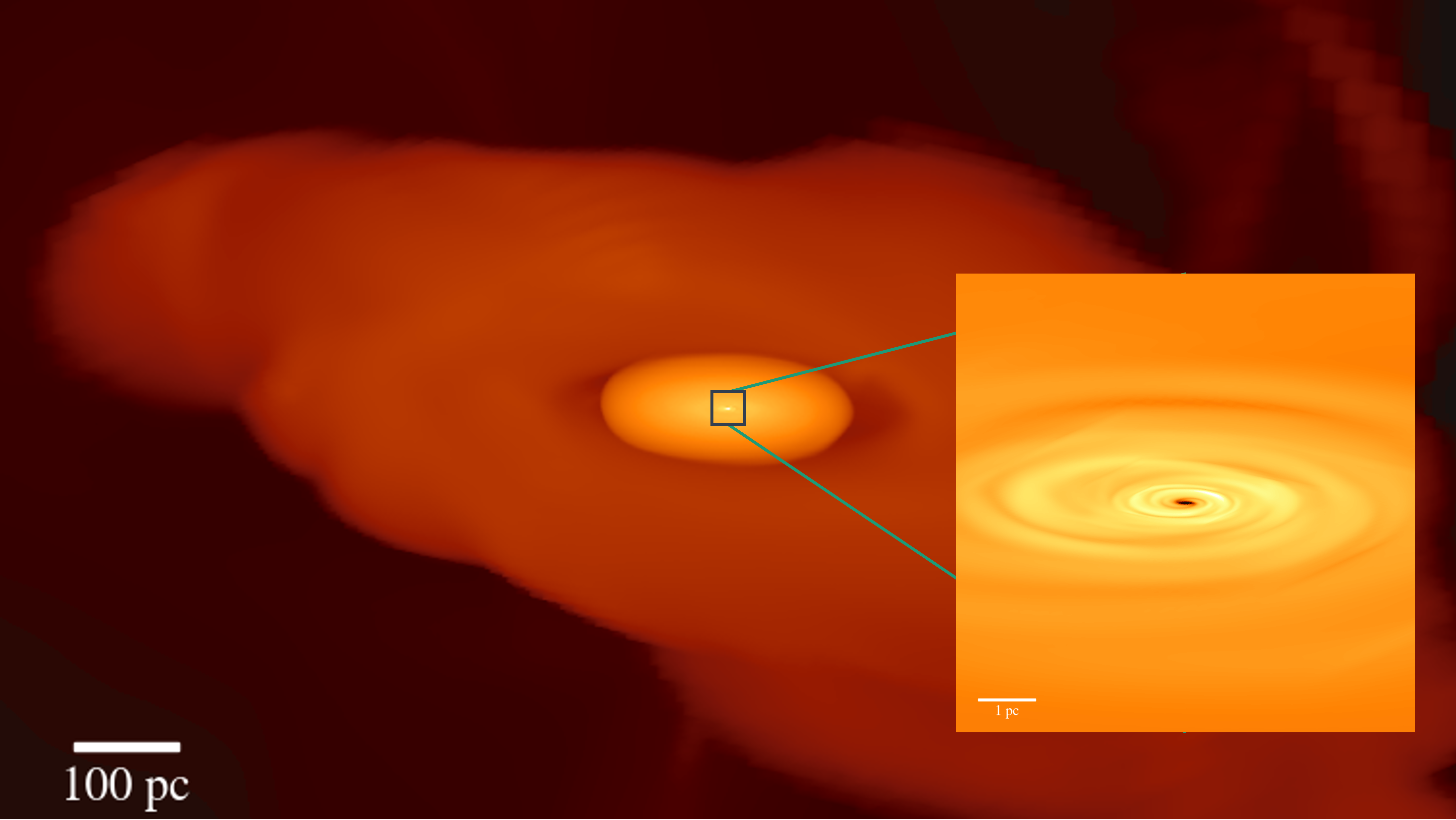 (Preliminary result) Number density projection plot of our meso-scale simulation. The larger figure shows a region of 1.6 kpc x 0.9 kpc, which contains an inner and outer disks, rotating in opposite directions. The zoomed in figure shows a region of 10 pc x 10 pc, which shows the accretion flow onto the horizon-scale.